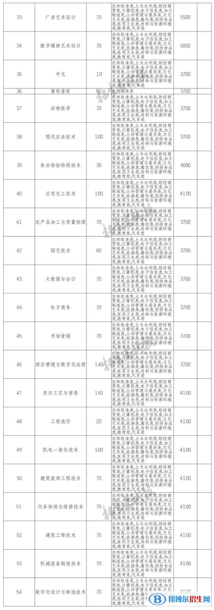 2023年眉山職業(yè)技術(shù)學(xué)院單招專業(yè)有哪些？