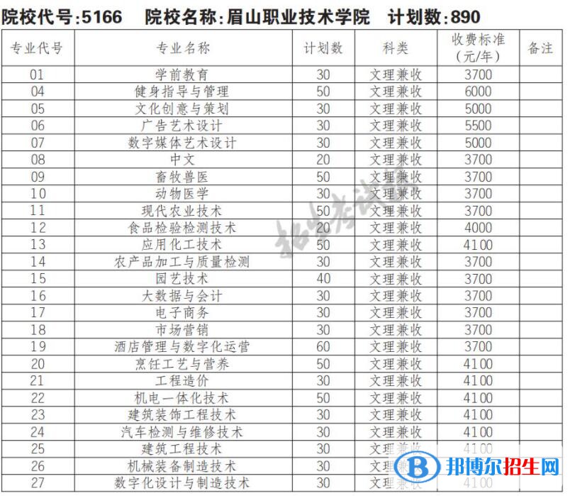 2023年眉山職業(yè)技術(shù)學(xué)院單招專業(yè)有哪些？