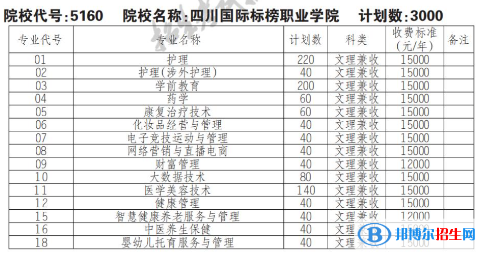 2023年四川國際標(biāo)榜職業(yè)學(xué)院單招專業(yè)有哪些？