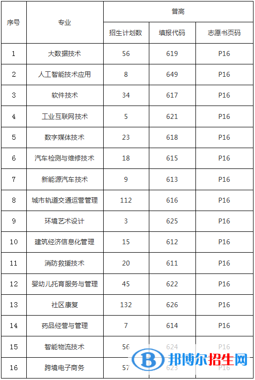 重慶理工職業(yè)學(xué)院2022高職分類考試招生專業(yè)有哪些？