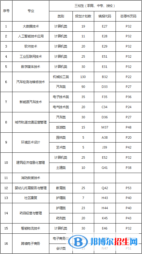 重慶理工職業(yè)學(xué)院2022高職分類考試招生專業(yè)有哪些？