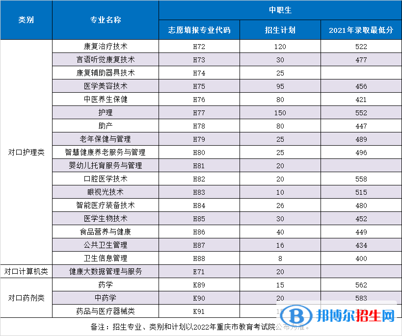 重慶三峽醫(yī)藥高等?？茖W(xué)校2022高職分類考試招生專業(yè)有哪些？