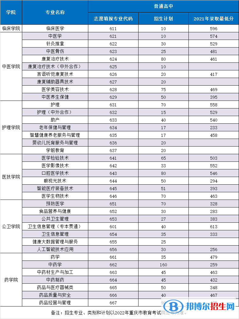 重慶三峽醫(yī)藥高等專科學(xué)校2022高職分類考試招生專業(yè)有哪些？