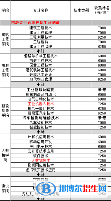 重慶水利電力職業(yè)技術(shù)學(xué)院2022高職分類考試招生專業(yè)有哪些？