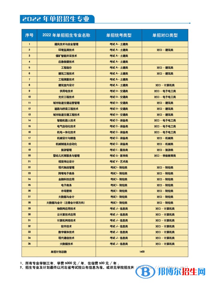 2022年河北能源職業(yè)技術(shù)學(xué)院單招專業(yè)有哪些？