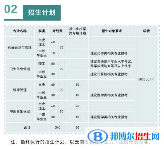 2023年曲靖醫(yī)學(xué)高等?？茖W(xué)校單招專業(yè)有哪些？