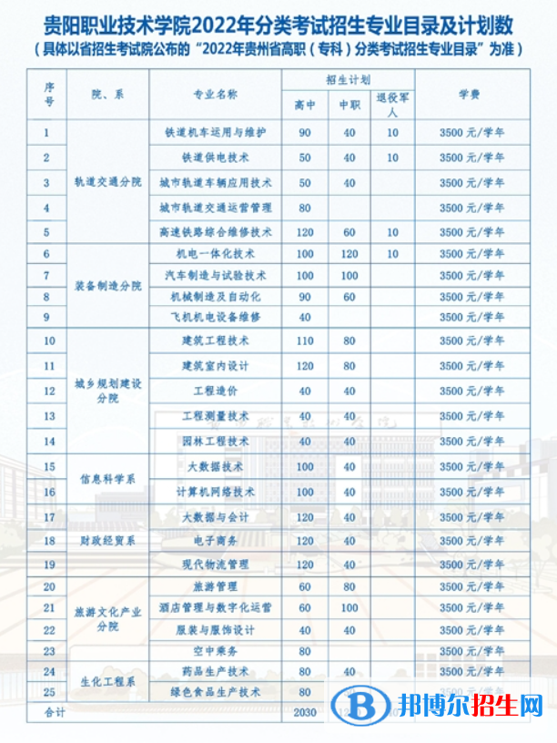 貴陽職業(yè)技術(shù)學(xué)院2022分類考試招生專業(yè)有哪些？