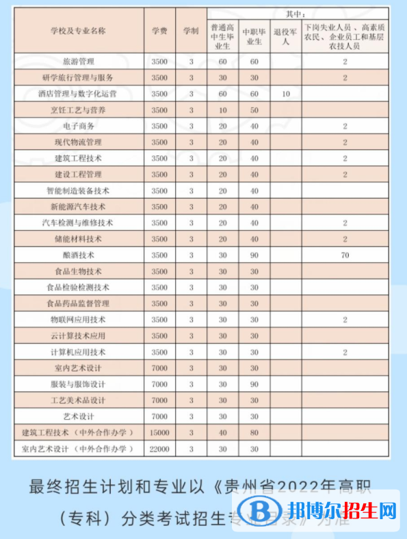 貴州輕工職業(yè)技術(shù)學(xué)院2022分類考試招生專業(yè)有哪些？