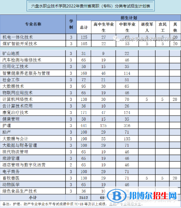 六盤水職業(yè)技術(shù)學(xué)院2022分類考試招生專業(yè)有哪些？