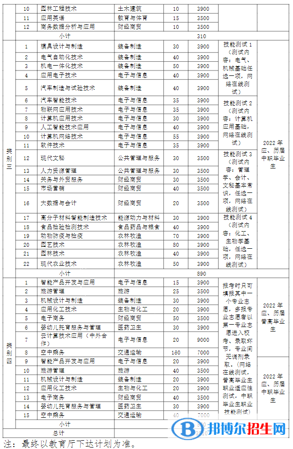 蕪湖職業(yè)技術(shù)學(xué)院2022分類考試招生專業(yè)有哪些？