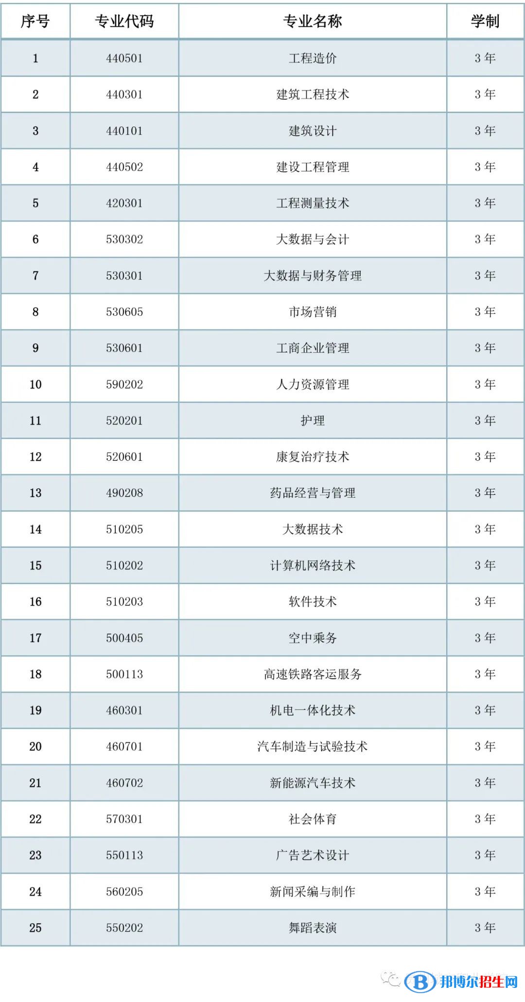 貴州城市職業(yè)學院2022分類考試招生專業(yè)有哪些？