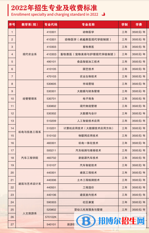 遵義職業(yè)技術學院2022分類考試招生專業(yè)有哪些？