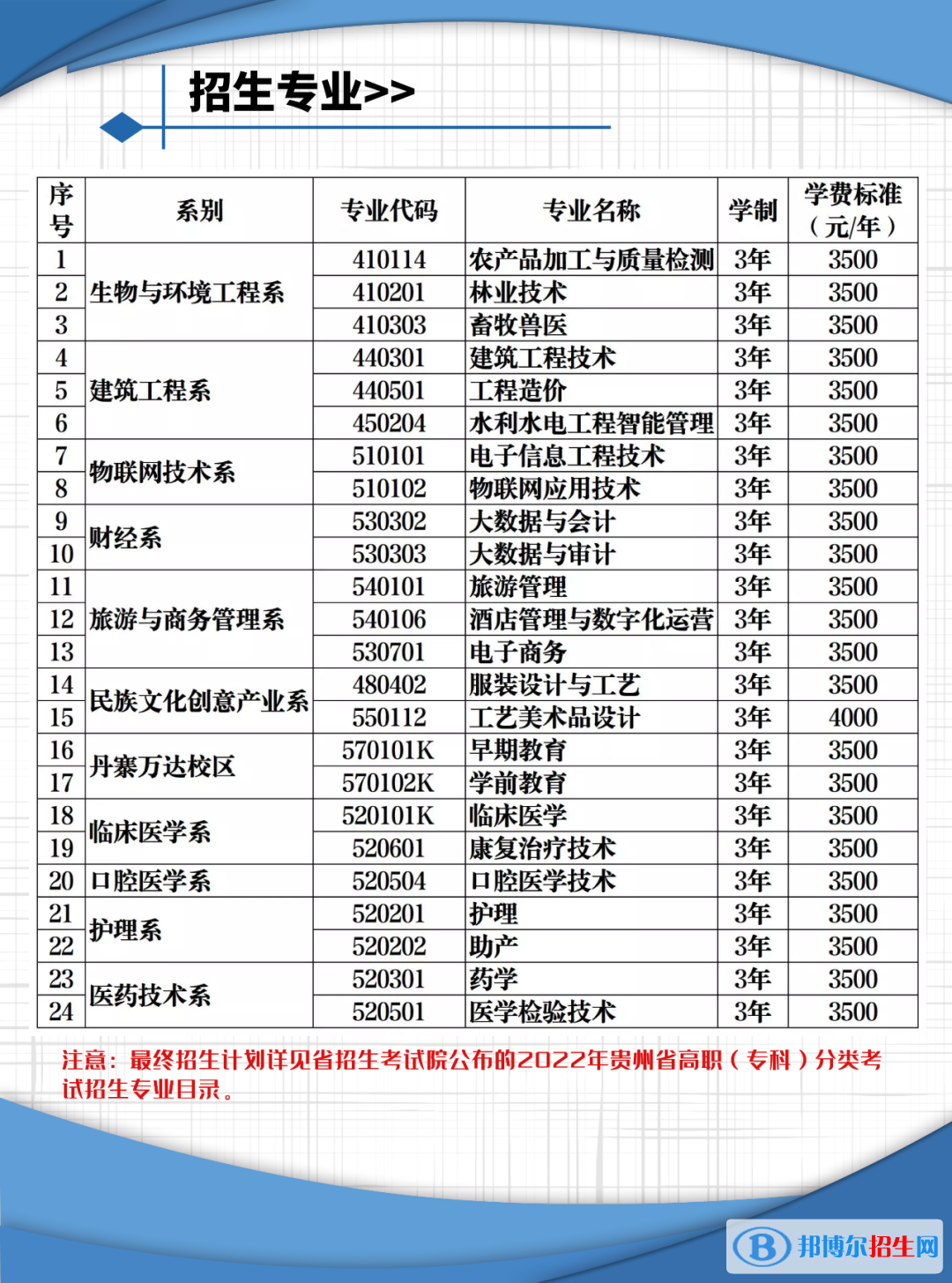 黔東南民族職業(yè)技術(shù)學(xué)院2022分類考試招生專業(yè)有哪些？