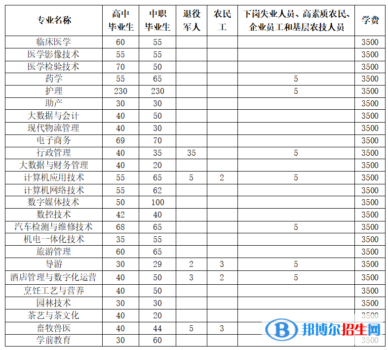 安順職業(yè)技術(shù)學(xué)院2022分類考試招生專業(yè)有哪些？