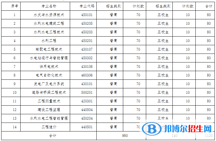 2023年云南水利水電職業(yè)學(xué)院?jiǎn)握袑I(yè)有哪些？