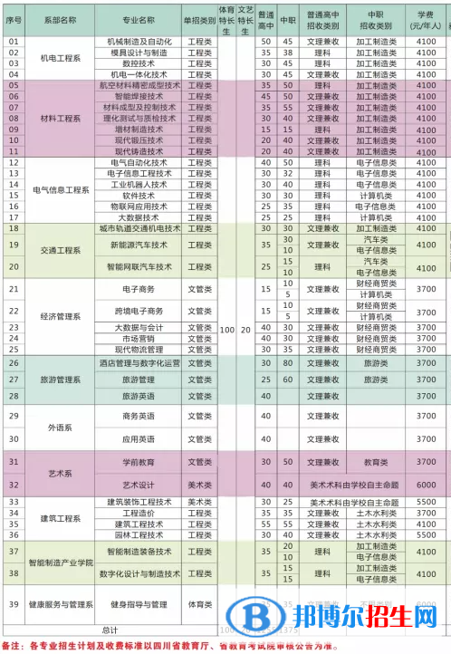 2023年四川工程職業(yè)技術(shù)學(xué)院單招專業(yè)有哪些？