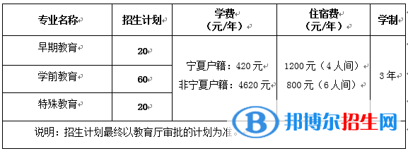 寧夏幼兒師范高等?？茖W校2022自主招生專業(yè)有哪些？