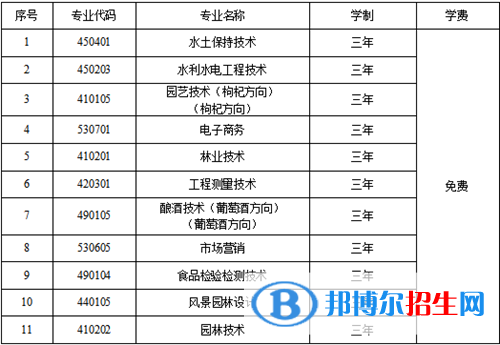 寧夏葡萄酒與防沙治沙職業(yè)技術(shù)學(xué)院2022自主招生專業(yè)有哪些？