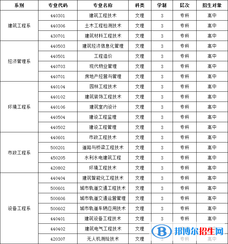 寧夏建設(shè)職業(yè)技術(shù)學(xué)院2022自主招生專業(yè)有哪些？