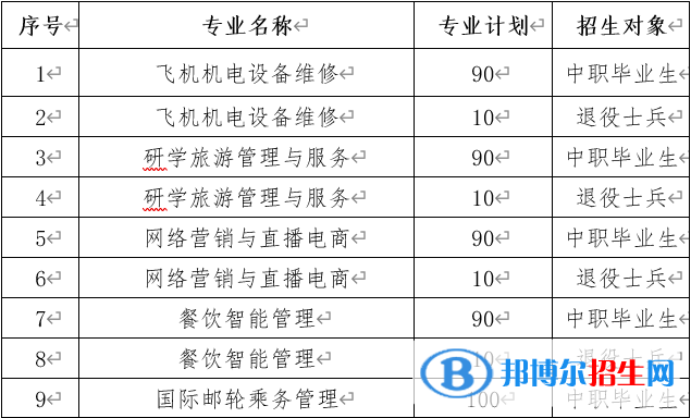 2023年三峽旅游職業(yè)技術(shù)學(xué)院?jiǎn)握袑I(yè)有哪些？