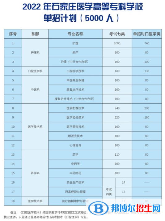 2022年石家莊醫(yī)學(xué)高等?？茖W(xué)校單招專業(yè)有哪些？