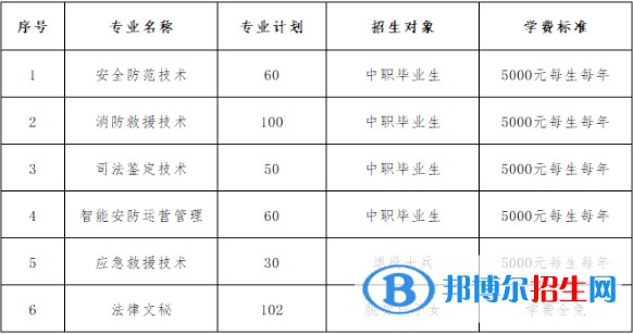 2023年武漢警官職業(yè)學院單招專業(yè)有哪些？