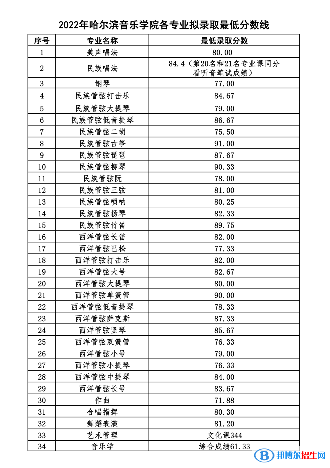 2022哈爾濱音樂學(xué)院各省藝術(shù)類專業(yè)文化錄取分?jǐn)?shù)線是多少