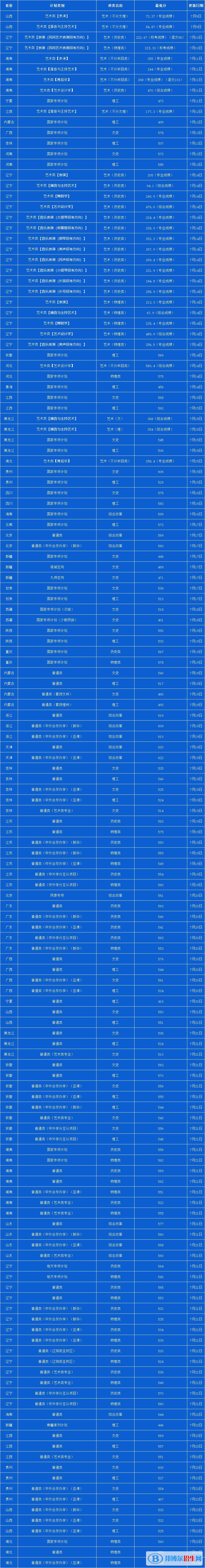 2022年遼寧大學各省錄取分數(shù)線