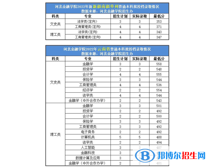 2022年河北金融學(xué)院各省錄取分?jǐn)?shù)