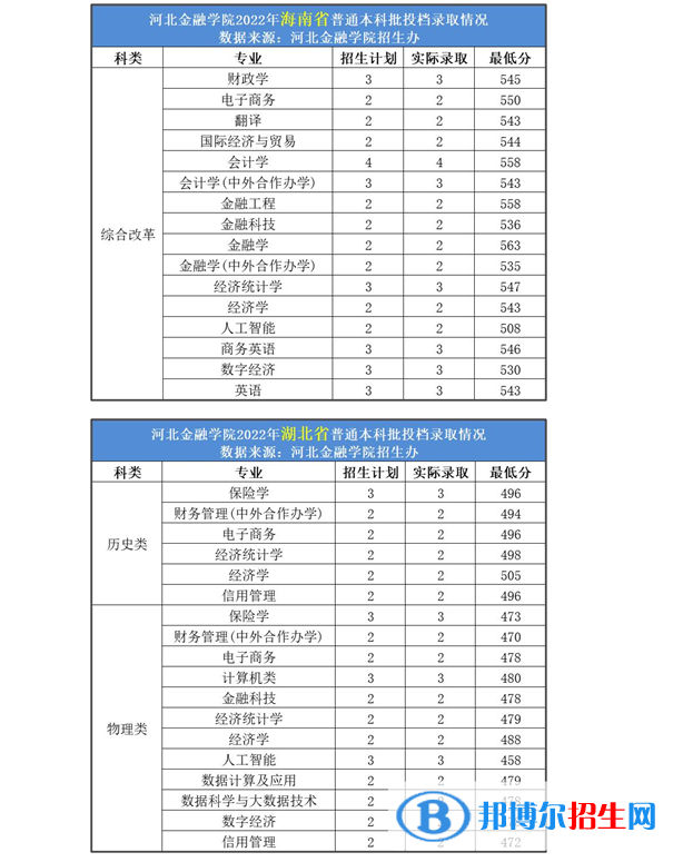 2022年河北金融學(xué)院各省錄取分?jǐn)?shù)