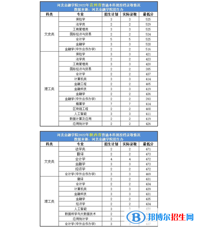 2022年河北金融學(xué)院各省錄取分?jǐn)?shù)