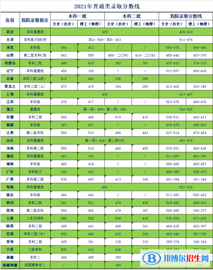 2021å¤©æ´¥å??ä¸?å¤§å­¦å®?å¾·å­¦é?¢å½?å??å??æ?°çº¿ä¸?è§?è¡¨ï¼?å?«2019-2020å??å¹´ï¼?