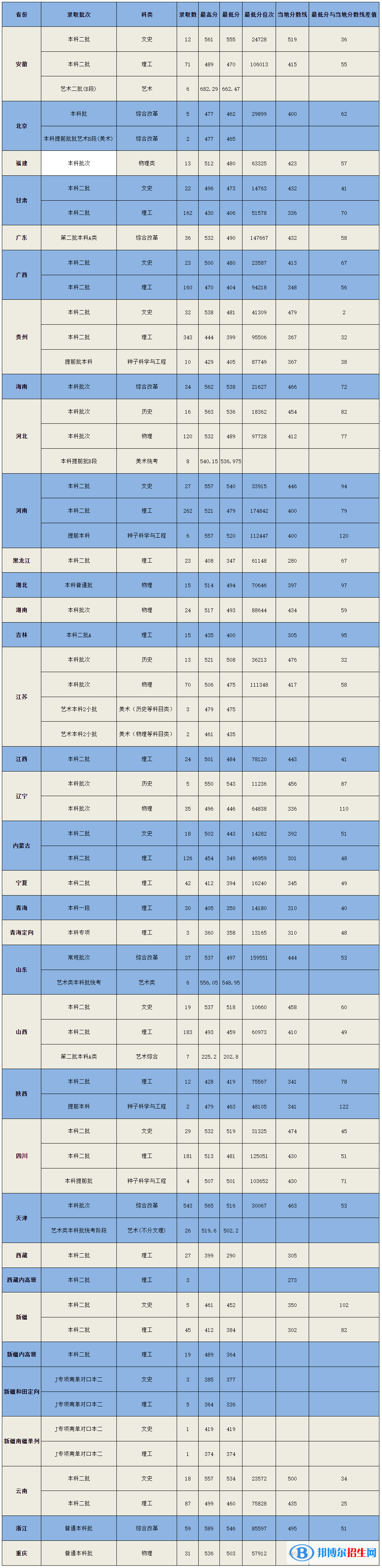 2021天津農(nóng)學院錄取分數(shù)線一覽表（含2019-2020歷年）