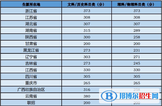 2022中央音樂(lè)學(xué)院藝術(shù)類錄取分?jǐn)?shù)線（含2020-2021歷年）