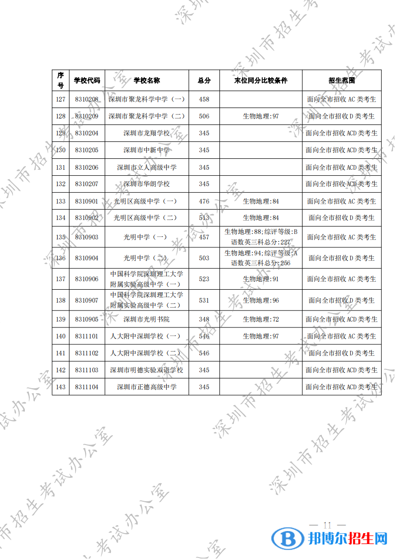 深圳中考2022錄取分數(shù)線