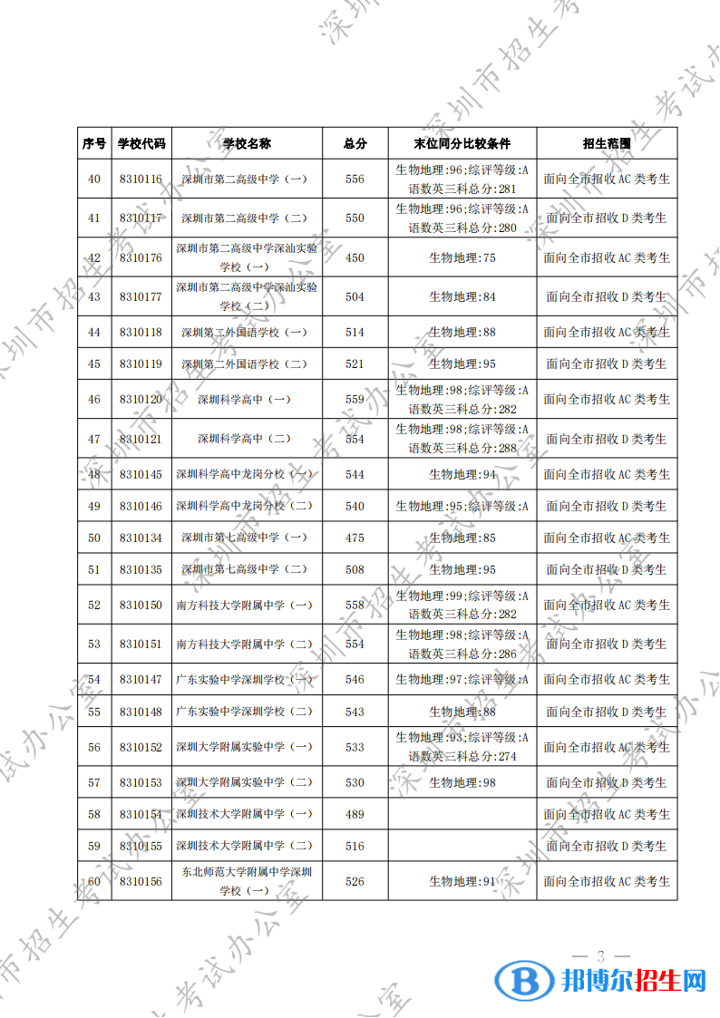 深圳中考2022錄取分數(shù)線