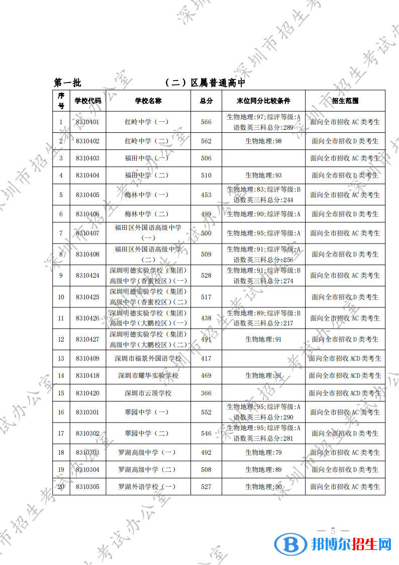 深圳中考2022錄取分數(shù)線