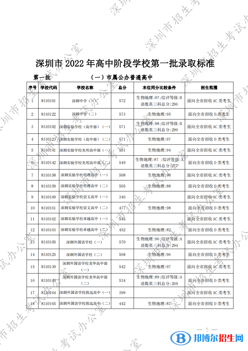 深圳中考2022錄取分數(shù)線