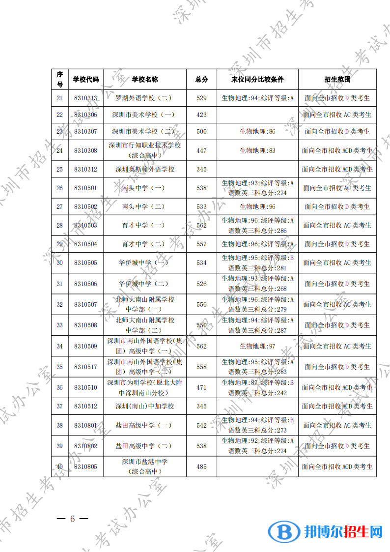 深圳中考2022錄取分數(shù)線