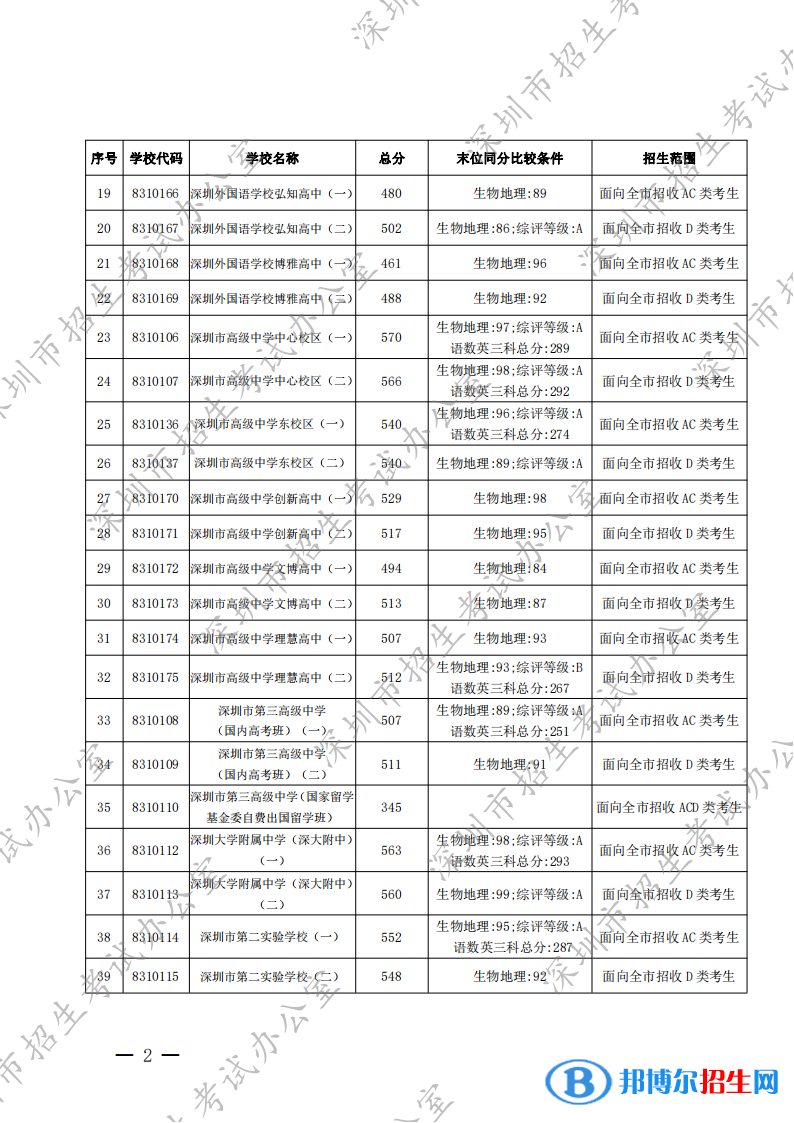 深圳中考2022錄取分數(shù)線