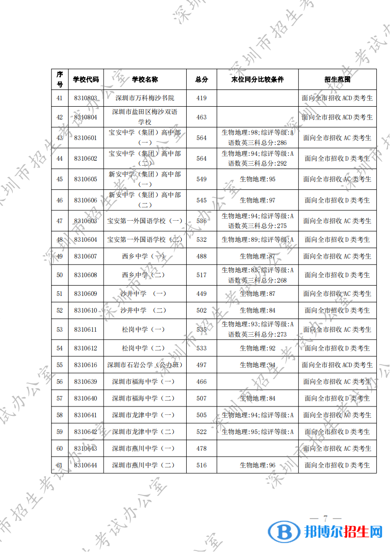 深圳中考2022錄取分數(shù)線