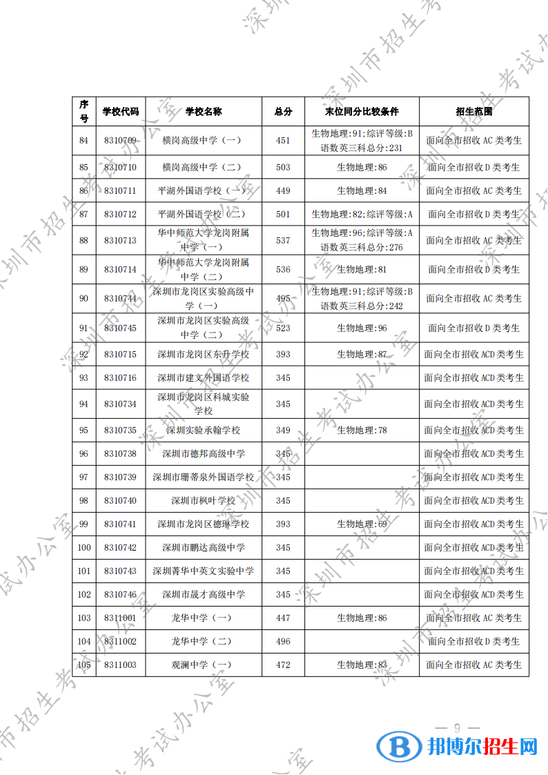 深圳中考2022錄取分數(shù)線