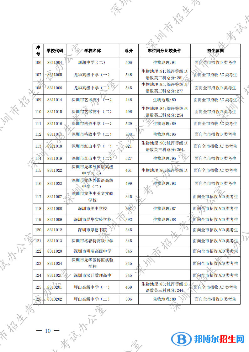 深圳中考2022錄取分數(shù)線