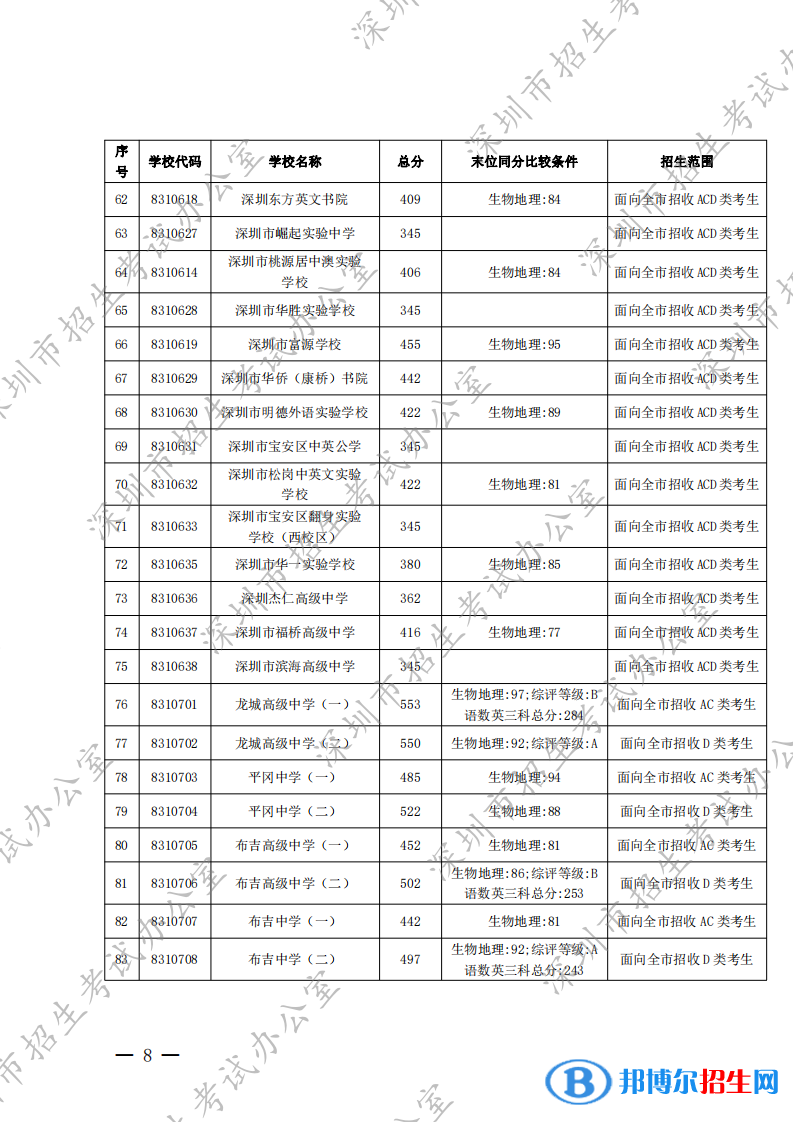 深圳中考2022錄取分數(shù)線