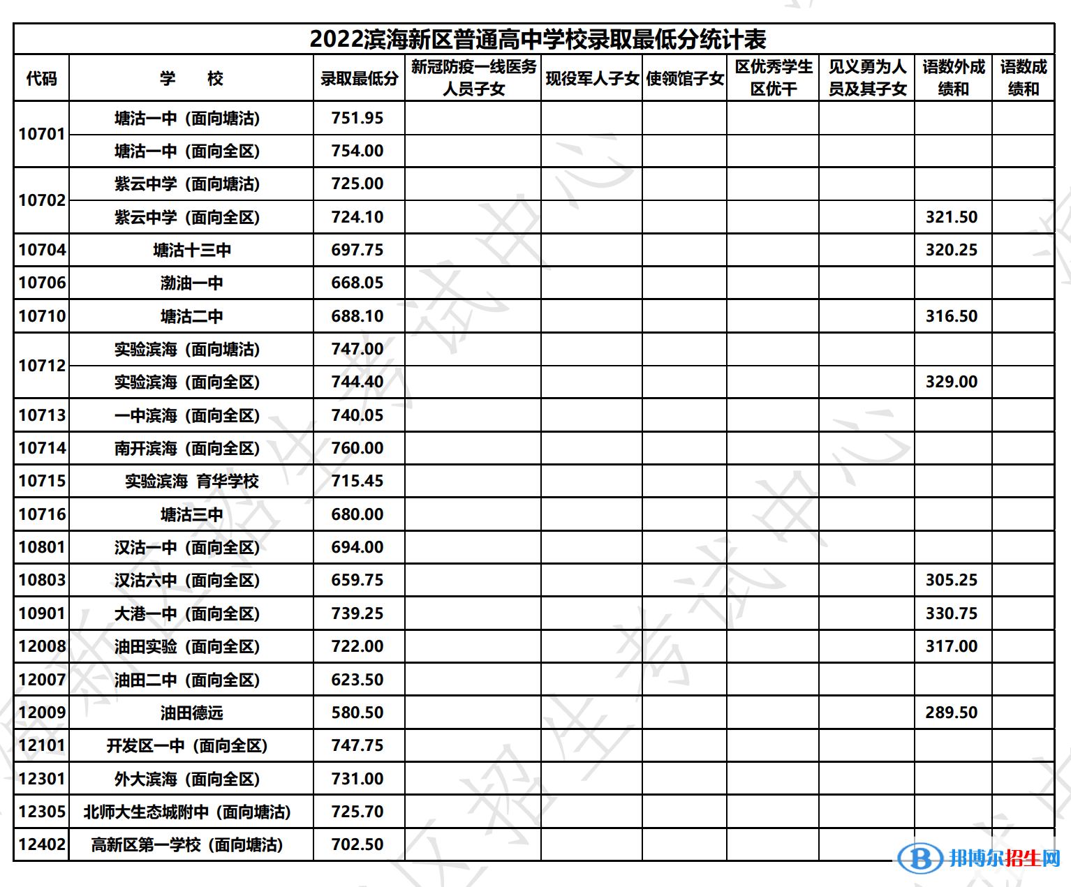 天津市濱海新區(qū)中考2022錄取分?jǐn)?shù)線