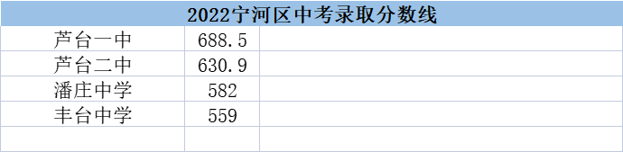 天津寧河區(qū)高中錄取分數(shù)線（2022天津寧河區(qū)高中）