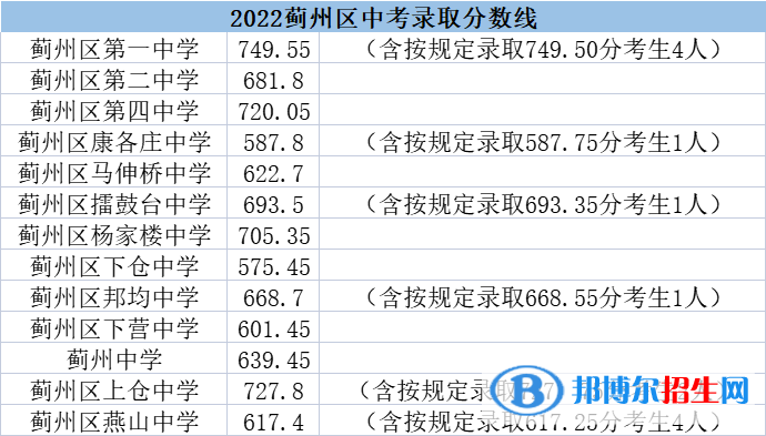 天津薊州區(qū)高中錄取分?jǐn)?shù)線（2022天津薊州區(qū)高中）