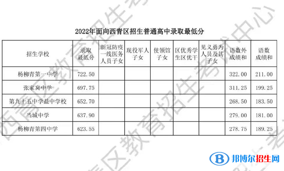 天津西青區(qū)中考2022錄取分?jǐn)?shù)線