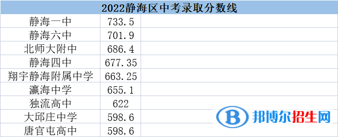 天津靜海區(qū)中考2022錄取分?jǐn)?shù)線