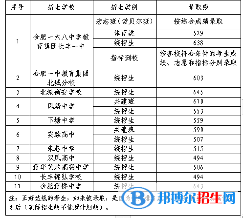 長(zhǎng)豐中考2022錄取分?jǐn)?shù)線